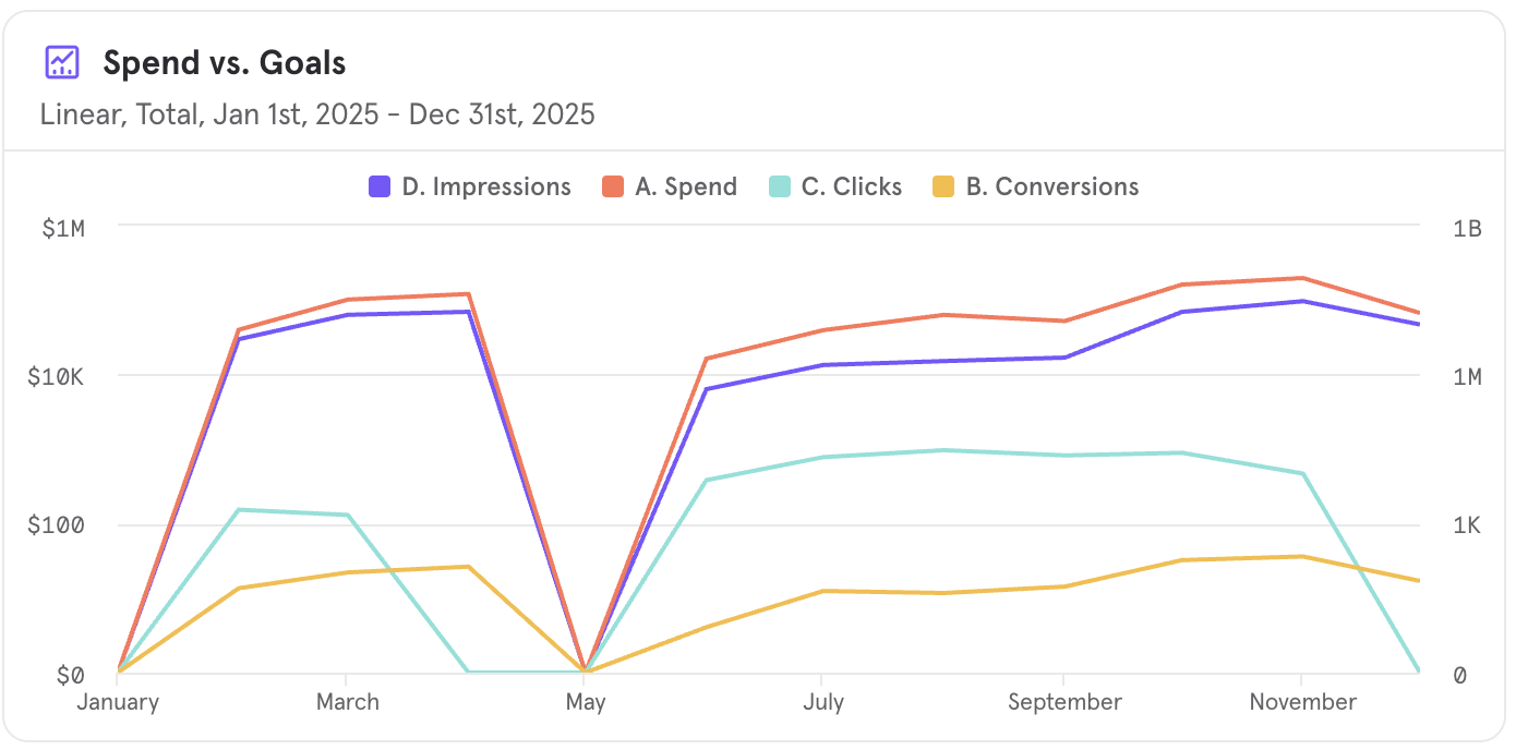 Spend vs Goals dashboard