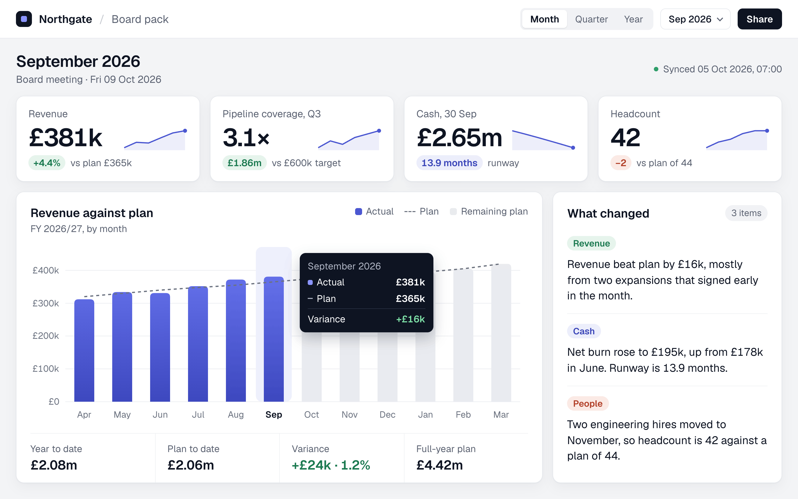 A one-page board pack: revenue, pipeline coverage, cash and headcount across the top, a revenue-against-plan chart, and a short list of what changed