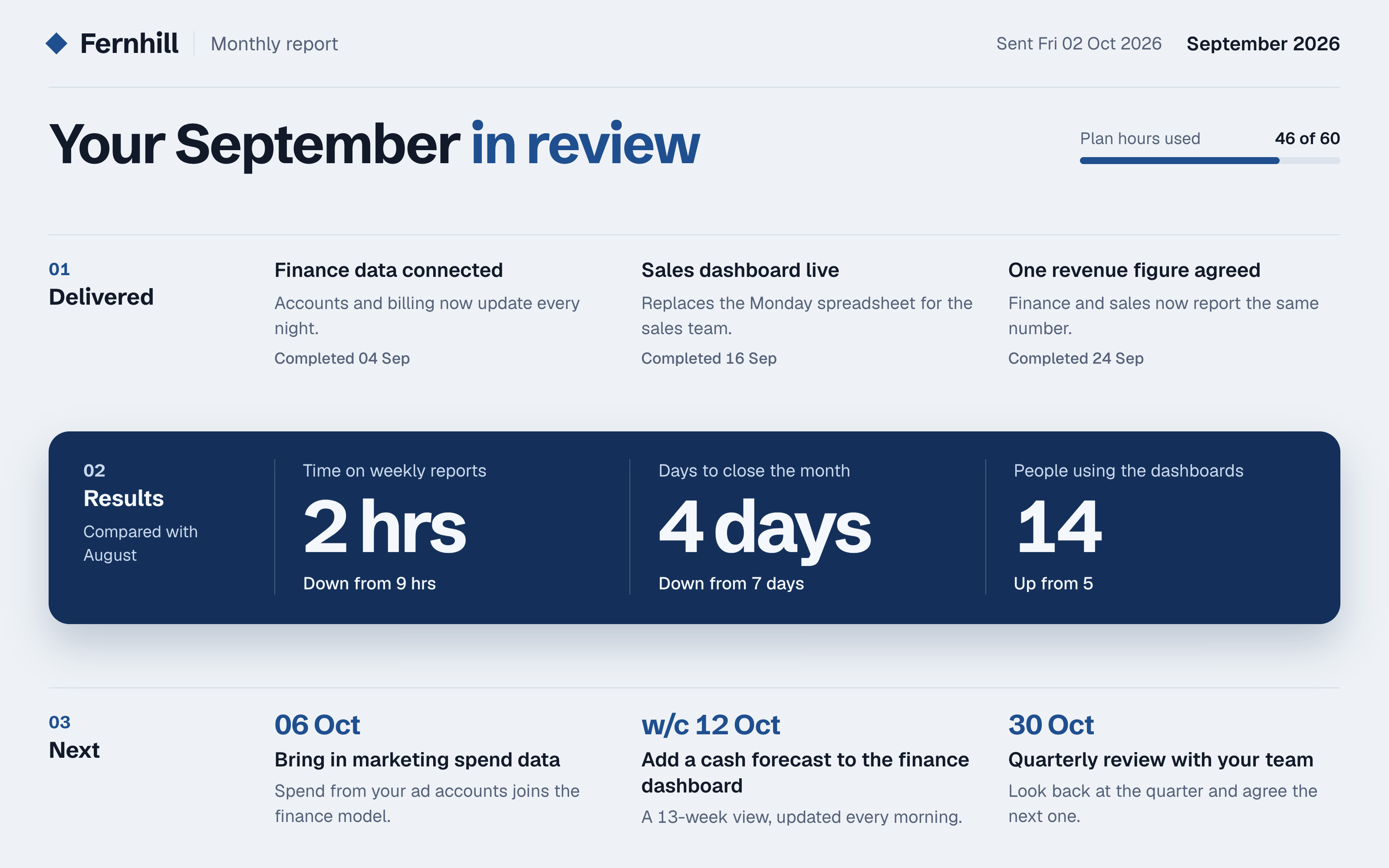 A monthly client report in three bands: what was delivered, the results compared with last month, and what happens next